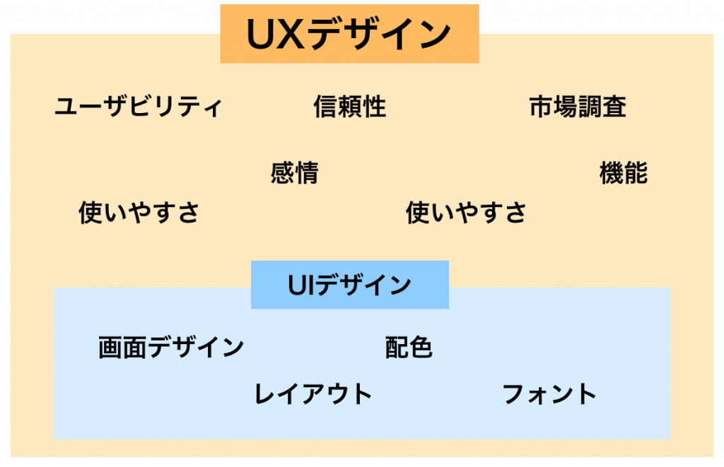 Ui Uxデザインの基本と初心者におすすめの勉強法 Web Design Trends