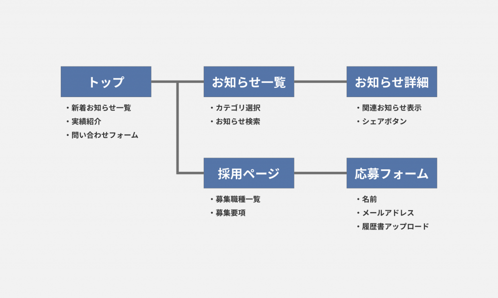 画面遷移図の作り方とおすすめのツール Web Design Trends