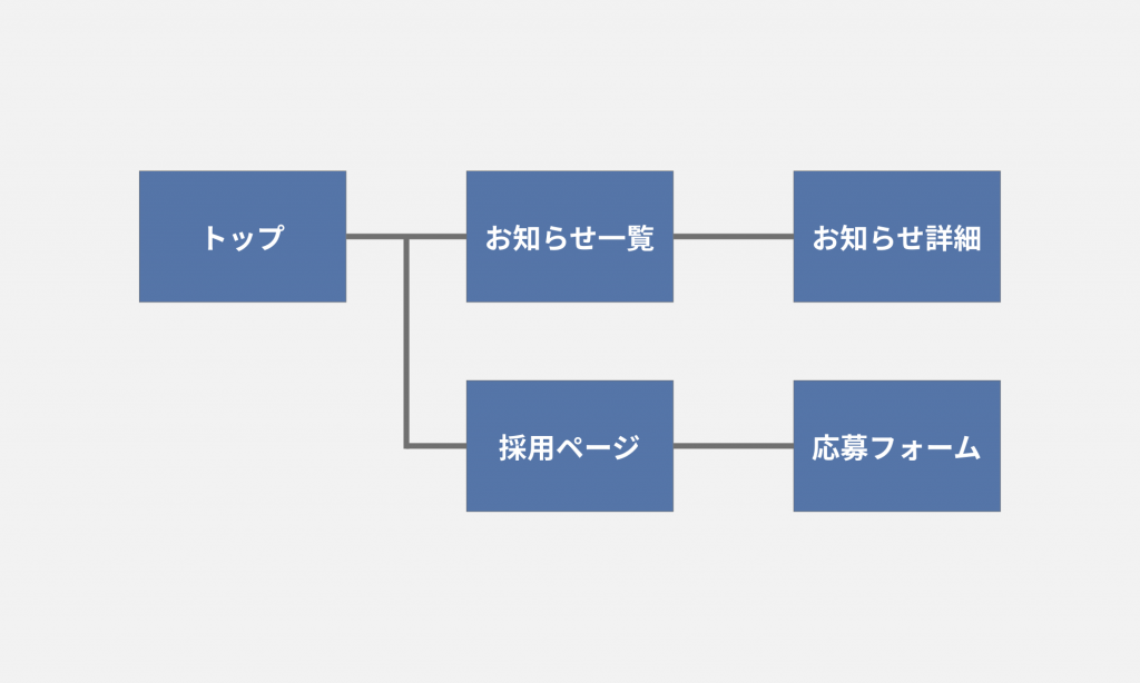 画面遷移図の作り方とおすすめのツール Web Design Trends