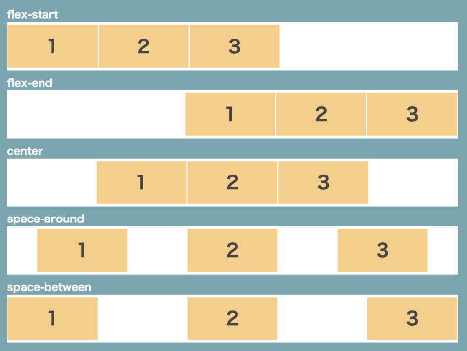 Flexboxで左寄せ・中央寄せ・右寄せを指定する方法 | Web Design Trends